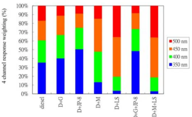 Fig. 4. Comparison of fluorescence intensities on LIF waveforms with fuel mixtures of gasoline and diesel.