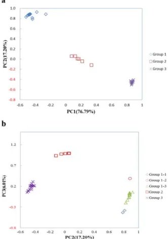 Fig. 6. Clustering of 45 testing samples of pure-phase fuels or fuel mixtures on (a) the PC 1 vs