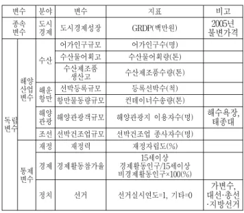Table 2 Variables and Indicators