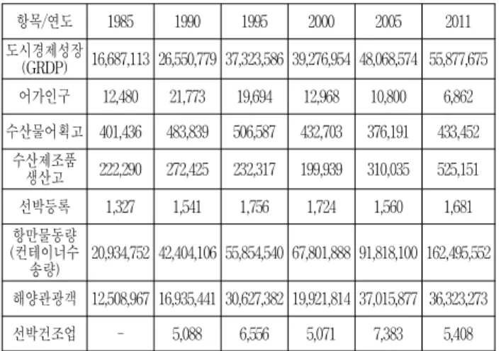 Table 3 Economic Growth and Ocean Industries of Busan Metropolitan City 항목/연도 1985 1990 1995 2000 2005 2011 도시경제성장 (GRDP) 16,687,113 26,550,779 37,323,586 39,276,954 48,068,574 55,877,675 어가인구 12,480 21,773 19,694 12,968 10,800 6,862 수산물어획고 401,436 483,839