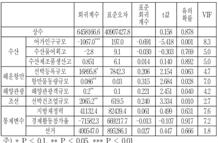 Table 4 Ordinary Least Squares Regression of Variables 회귀계수 표준오차 표준회귀 계수 t값 유의확률 VIF 상수 6458166.6 40907427.8 0.158 0.878 수산 어가인구규모 -1067.0 *** 197.0 -0.691 -5.418 0.001 8.3수산물어획고-2.89.1-0.030 -0.303 0.7695.0 수산제조품생산고 0.851 6.1 0.014 0.140 0.892 5.0 해운항만 선박