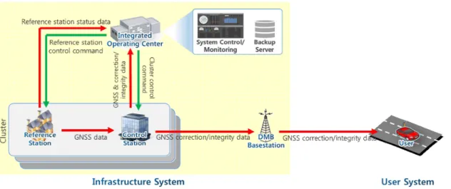 Fig.  1. Configuration  and  data  flow  for  lane-level  positioning  based  on  GNSS.