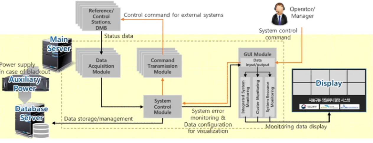 Fig.  6. Configuration  of  the  integrated  operation/evaluation  system.