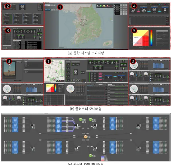 Fig.  7. Integrated  monitoring  program.