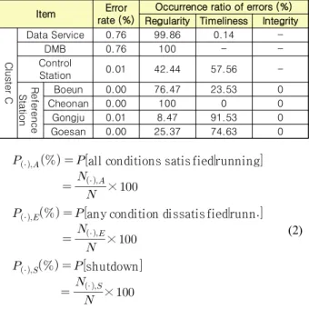 Table  2. Error  rate  and  occurrence  ratio  of  cluster  C. 