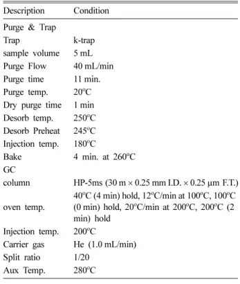 Table 1. Condition of GC/MSD and Purge &amp; trap for BTEX analysis