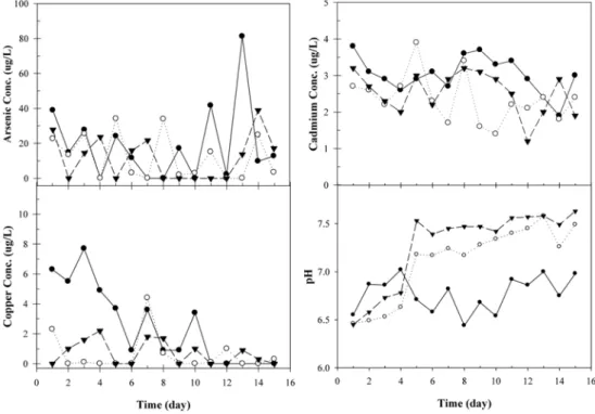 Fig. 4. The results of Column test for selection of optimum stabilizer ratio. Without treat ( ●), Addition of Limestone : Steel refining slag;