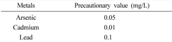Fig. 5. The total leached concentration of arsenic and heavy metals in column test for selection of optimum stabilizer ratio.