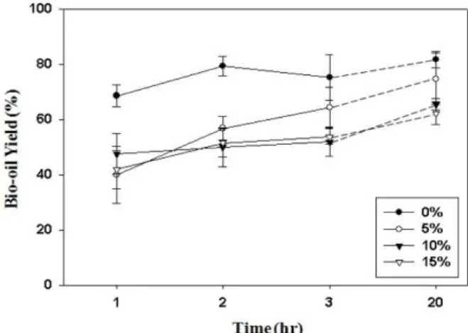 Fig. 1. The yield of biochar with several mixing ratios of wood waste in wet basis as a function of reaction time.