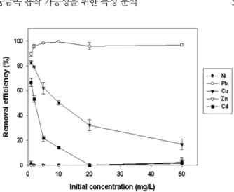 Fig. 7. Effect of initial concentration on removal efficiency of biochar generated at the optimum condition.