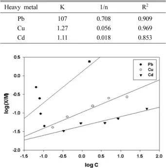 Table 2. Freundlich model parameters on uptake capacity of Pb, Cu, and Cd by biochar