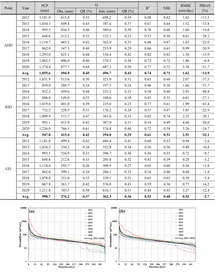 Table 3. Summary of model calibration and validation for streamflow and dam inflows at 3 calibration points Point Year PCP (mm) Q R 2 NSE RMSE (mm/day) PBIAS Obs