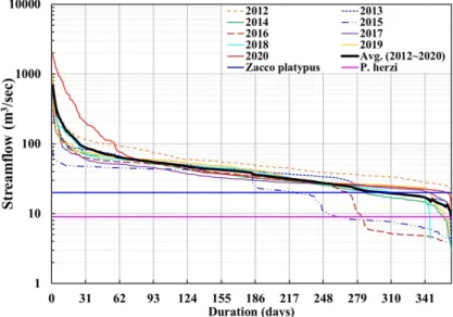 Fig. 10은 Fig. 7(a)와 같이 GD의 관측 유황곡선에 피라미 와 돌고기의 환경생태유량 20.0 m 3 /sec, 9.0 m 3 /sec를 표시한  것으로, 표시한 피라미와 돌고기의 환경생태유량 아래에 위 치한 유황곡선들은 환경생태유량이 부족한 것을 의미한다