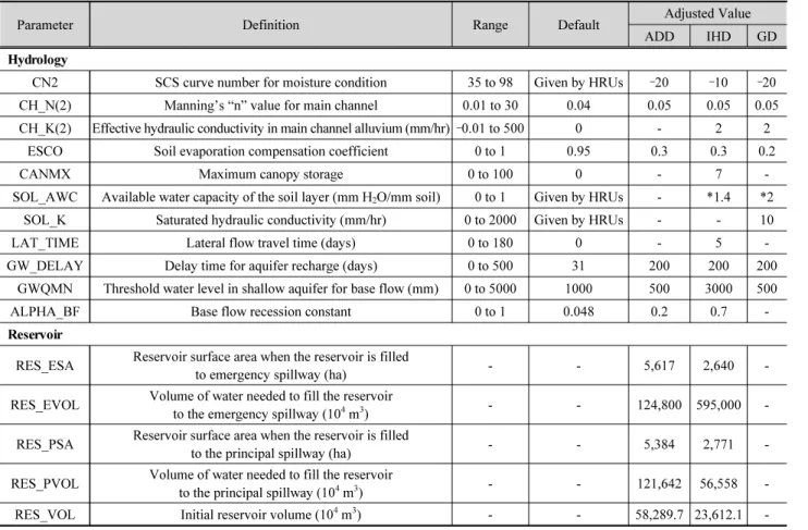 Table 2. The SWAT calibrated parameters for dam inflow and streamflow