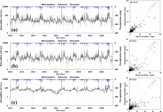 Fig. 6. The calibration and validation results for gauging station streamflow and weir inflow (a) ADD, (b), IHD, (c) GD