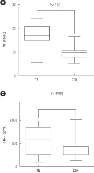 Fig. 1. Serum levels of MIF, TNF- α, and IFN-γ in 47 patients with  active pulmonary TB and 50 control subjects
