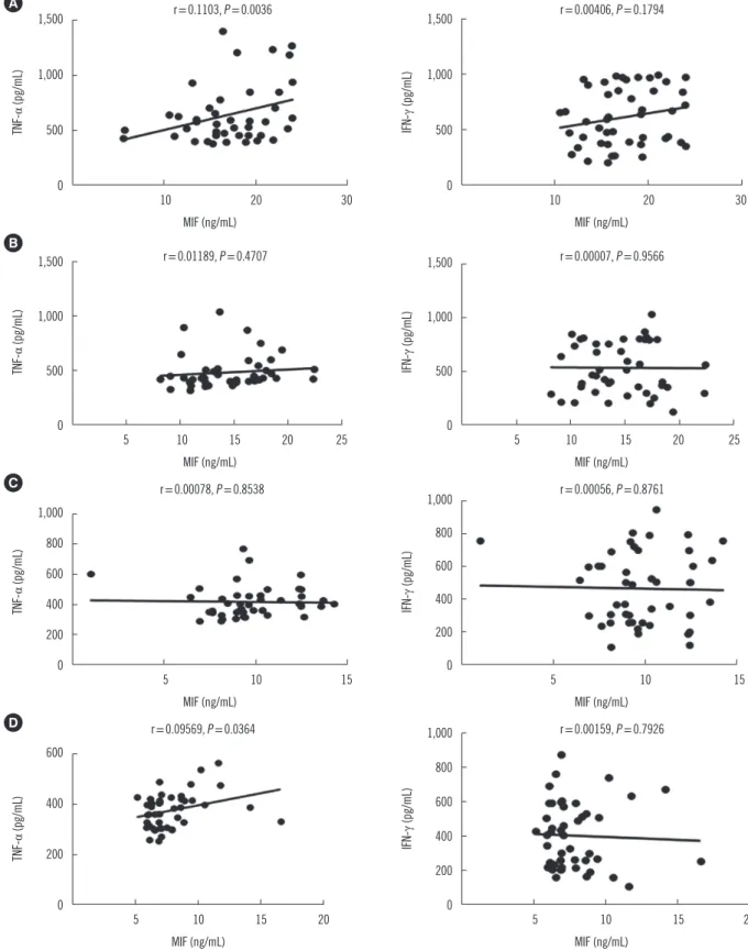 Fig. 3. Relationship between serum MIF levels and TNF-α and IFN-γ levels. Levels at baseline (A) and following 2 months (B), 4 months  (C), and 6 months (D) of ATD therapy