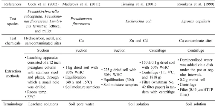 Table 1. Ecotoxicity test methods utilized soil pore water without adding additional liquids from literature review