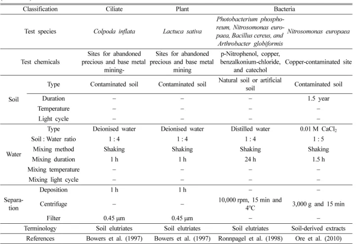 Table 2. Ecotoxicity test methods utilized soil extracts (soil elutriates or soil suspension in the other words) from literature review (Continued)