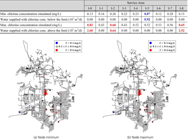 Table 5. Simulation results under Scenario 2(chlorine injection concentration: 1.0 mg/L)
