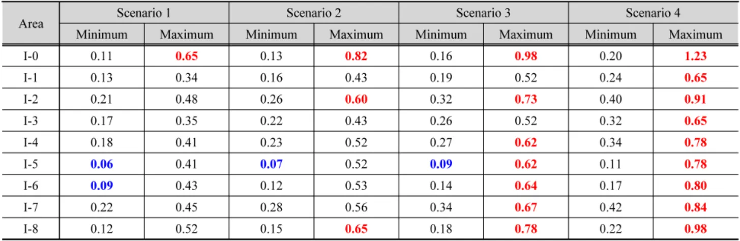 Fig. 10. Spatial distribution of nodal chlorine concentration under Scenario 4(chlorine injection concentration of 1.5 mg/L)