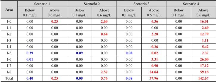 Table 9. Comparison of water supply amount with unsatisfied chlorine concentration between the applied scenarios (Unit: 10 3  m 3 /d) Area