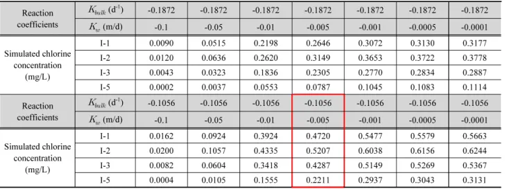Table 3. Simulation results of chlorine concentration in the application network Reaction  coefficients    (d -1 ) -0.1872 -0.1872 -0.1872 -0.1872 -0.1872 -0.1872 -0.1872    (m/d) -0.1 -0.05 -0.01 -0.005 -0.001 -0.0005 -0.0001 Simulated chlorine  co