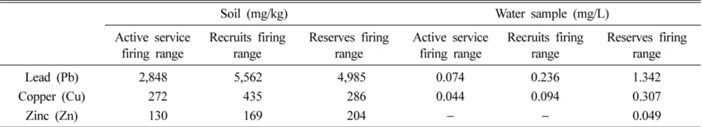 Table 1. Heavy metal pollution rate of soil and water samples for each firing range