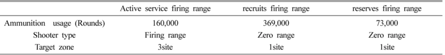 Table 3. Heavy metal containing rate for each ammunition (Army Consolidated Logistics School, 2009) Bullet total 