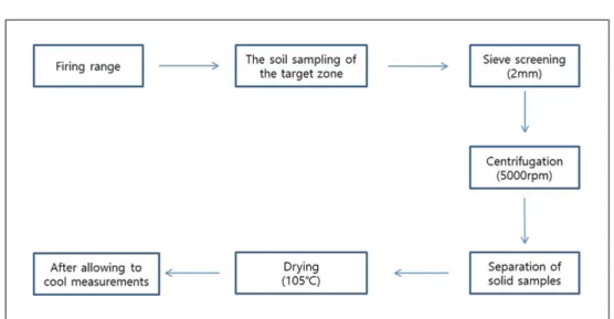 Fig. 1. Process of heavy metal pollution rate experiment.