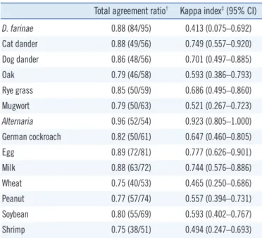 Table 1. Positivity and negativity agreement between the Immuno- Immuno-CAP and Immulite 