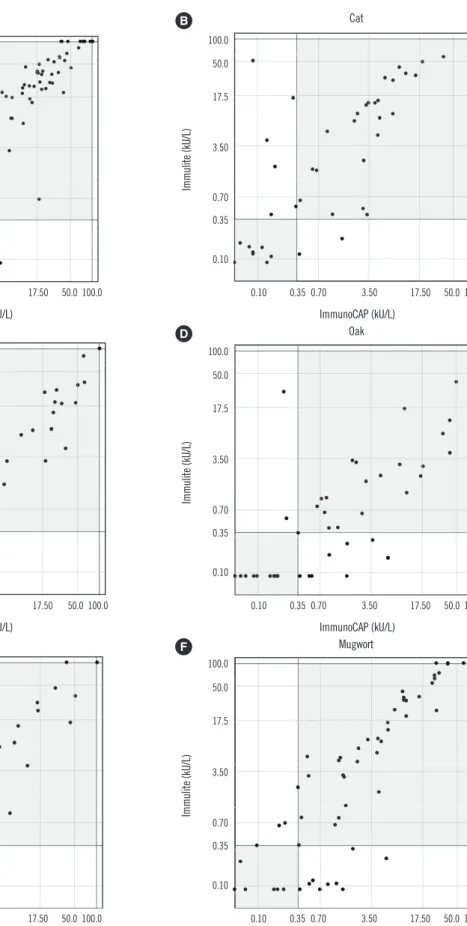 Fig. 1. Specific immunoglobulin E titers of the ImmunoCAP and Immulite.   (continued to the next page)