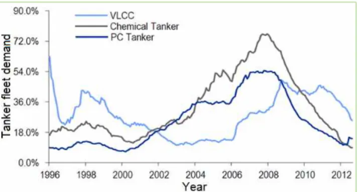 Fig. 1 The recent status of tanker fleet demand