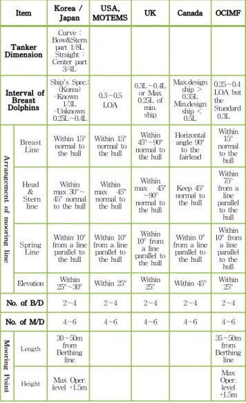 Table 1 Summary of design criteria for dolphin berth