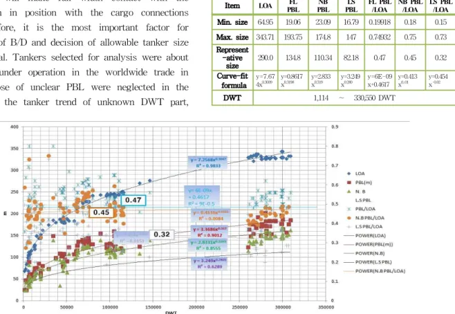 Fig. 3 Definition of PBL and B/D interval for dolphin berth Table 2 Recent trends of tanker capacity and size