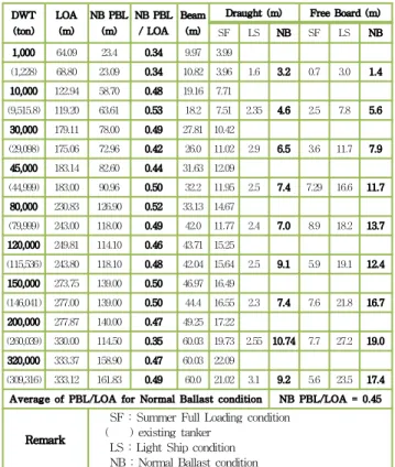 Table 3 Comparison of Tanker specifications between standard and existing tankers