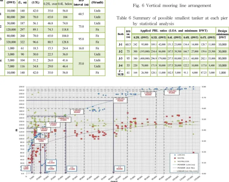 Table 5 Evaluation sheet for B/D interval at Yeosu Oil terminal Berth Capacity (DWT) Length(L,  m) B/D  interval(1/3L)