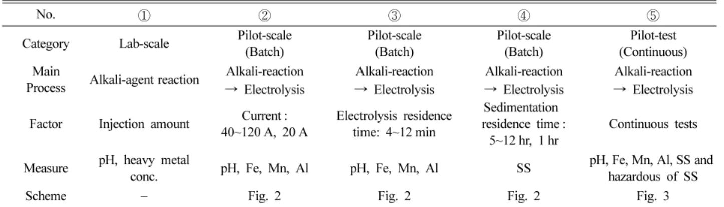 Fig. 3. A schematic diagram of electrolysis treatment after neutralizing AMD (continuous-test).