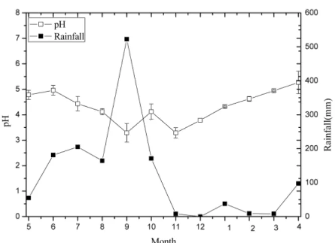 Fig. 6. Variation of heavy metal concentrations in AMD and rainfall.