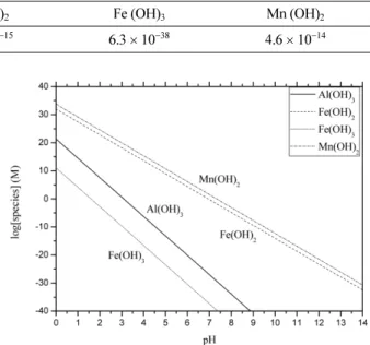 Fig. 7. Oxidation rate of Fe 2+  species as a function of pH (Gazea et al., 1996).