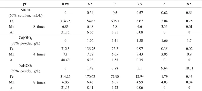 Table 4. Variation of pH and concentration of heavy metals during electrolysis in a batch reactor (3 L scale)