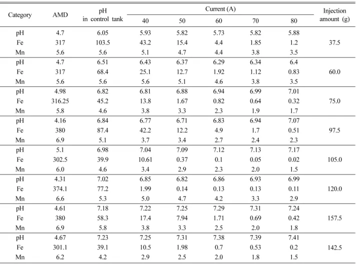 Fig. 10. Variation of pH and Mn concentration; batch- batch-test(electrolysis after neutralizing AMD by NaOH).