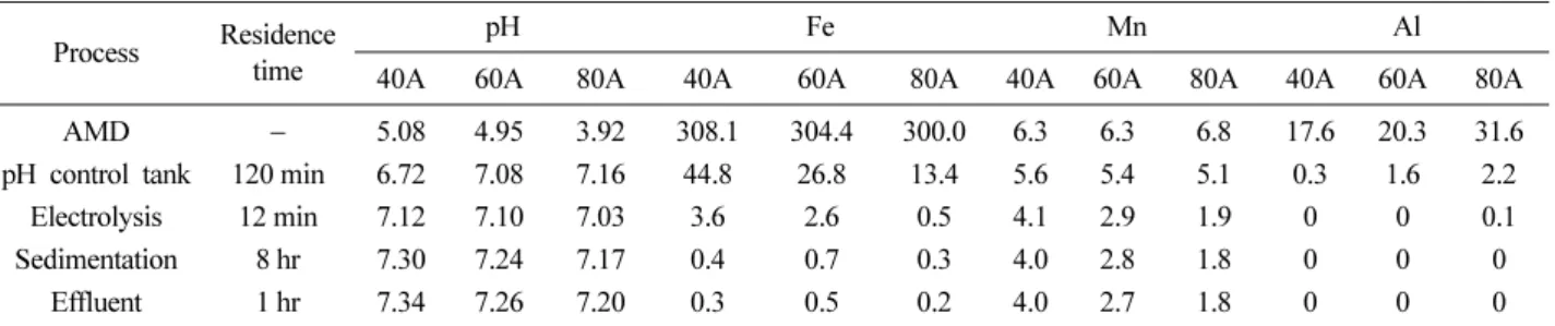 Table 8. Inorganic composition and hazardous substances in the sludge generated from pilot reactor (electrolysis after neutralizing AMD) Composition Ratio (%) Hazardous substances Criteria (mg/L) Result (mg/L)