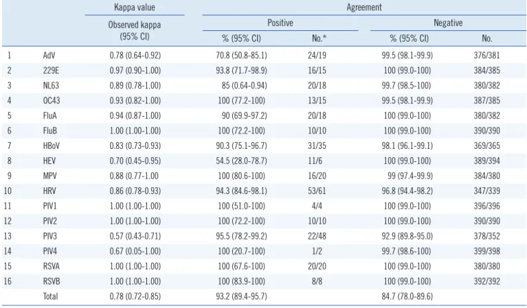 Table 1. Comparison of Allplex Respiratory Panel 1/2/3 and Anyplex II RV16 in the detection of a single respiratory virus