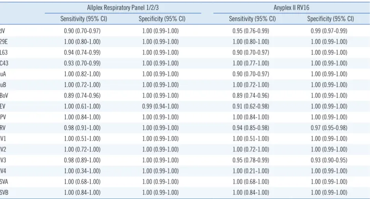 Table 3. Sensitivity and specificity of Allplex Respiratory Panel 1/2/3 (All16) and Anyplex II RV16