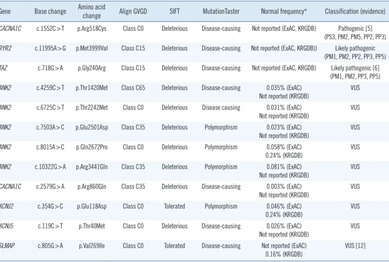 Table 1. Pathogenic, likely pathogenic variants and variants of uncertain significance detected in this study Gene Base change Amino acid 
