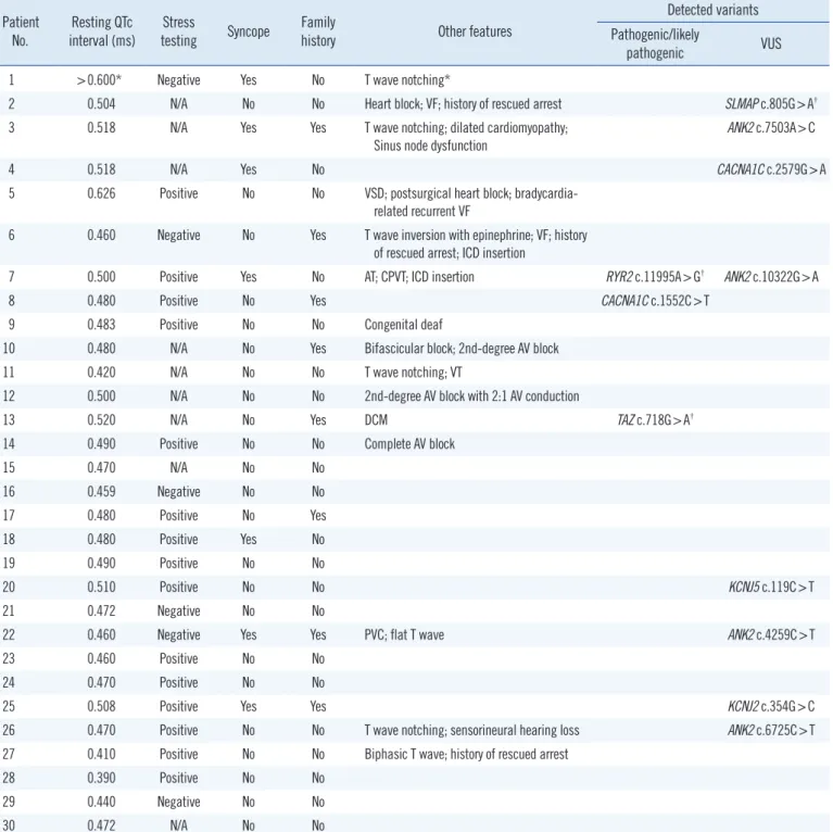 Table 2. Clinical characteristics of the patients included in this study Patient 