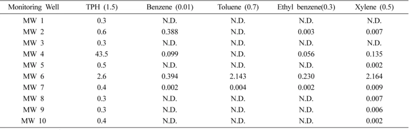Fig. 3. Benzene and TPH analysis results of groundwater from pumping well 1,3,9 and effluent.