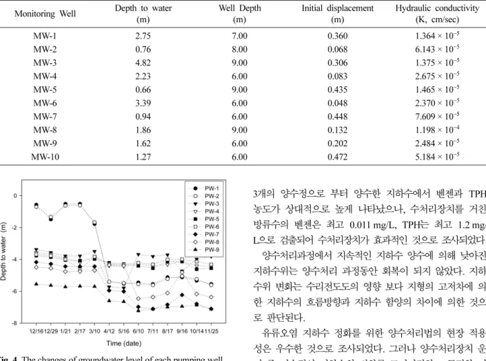 Fig. 4. The changes of groundwater level of each pumping well.
