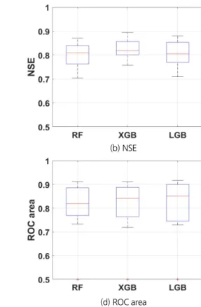 Fig. 4. Performance metrics of one model for each site